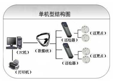 唐山高新区巡更系统六号